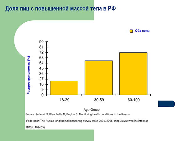 Темпы ожирения растут в России и Украине. По данным ВОЗ, сейчас около 50% людей в ряде возрастных групп в Донецкой области
